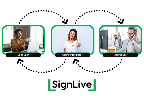 Instructional SignLive image demonstrating the flow between the deaf user to the online interpreter to the hearing user.